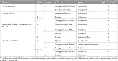 Corrigendum: “You knew you had to be there, it had to be done”: experiences of health professionals who faced the COVID-19 pandemic in one public hospital in Spain